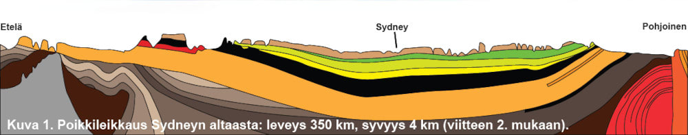 Kuva 1. Poikkileikkaus Sydneyn altaasta, leveys 350 km, syvyys 4 km (viitteen 2 mukaan). Kuva ©: creation.com