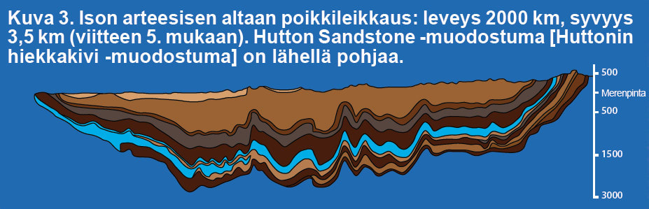 Kuva 3. Ison arteesisen altaan poikkileikkaus: leveys 2000 km, syvyys 3,5 km (viitteen 5. mukaan). Hutton Sandstone -muodostuma [Huttonin hiekkakivi -muodostuma] on lähellä pohjaa. Kuva ©: creation.com