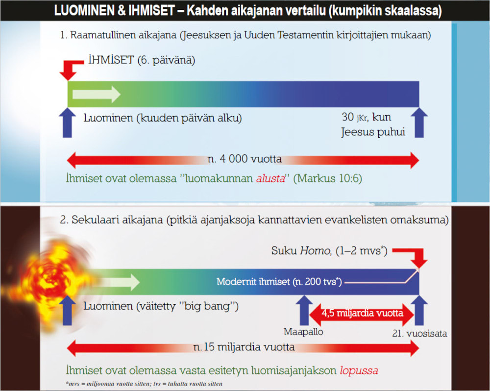 Luomiset ja ihmiset -aikajanojen (Raamatullinen ja sekulaari) vertailu. Kuva ©: creation.com
