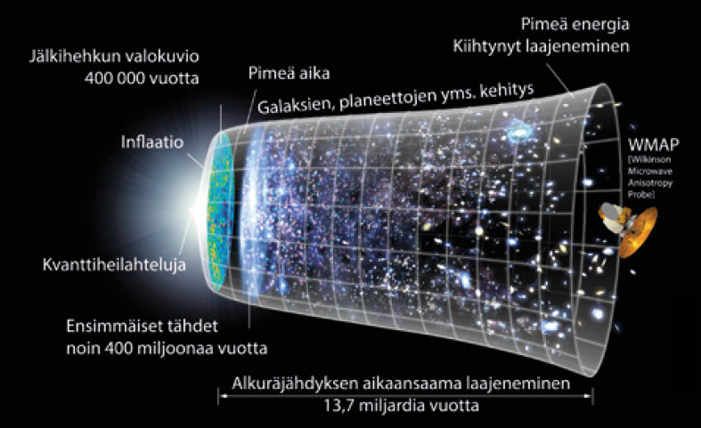 Suppilo, joka alkaa väitetystä alkuräjähdyksestä ja etenee oikealle galaksien ja planeettojen kehittyessä. Kuva ©: NASA/WMAP