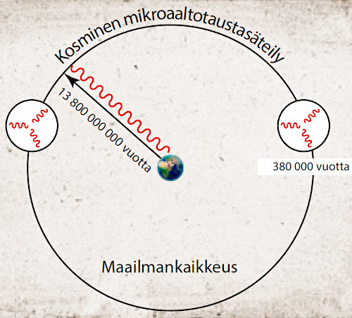 Kosmisen mikroaaltotaustasäteilyn Ympyrä, jonka säde on 13 800 000 000 valovuotta. Tuon etäisyyden päässä maasta on kaksi pienempää ympyrää, joiden säde on 380 000 valovuotta. Kuva ©: Theresa knott/Wikipedia