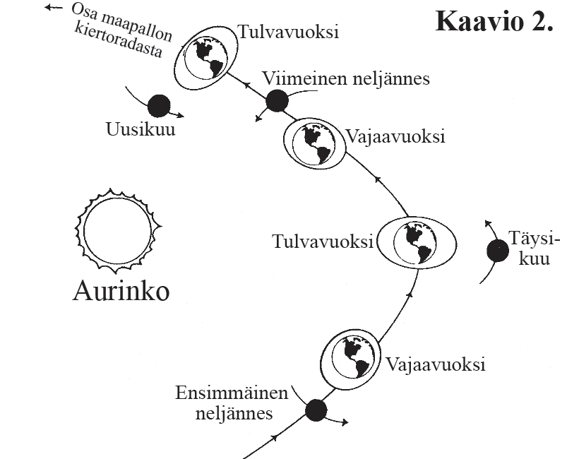 Kaavio 2: Vuorovesi.
