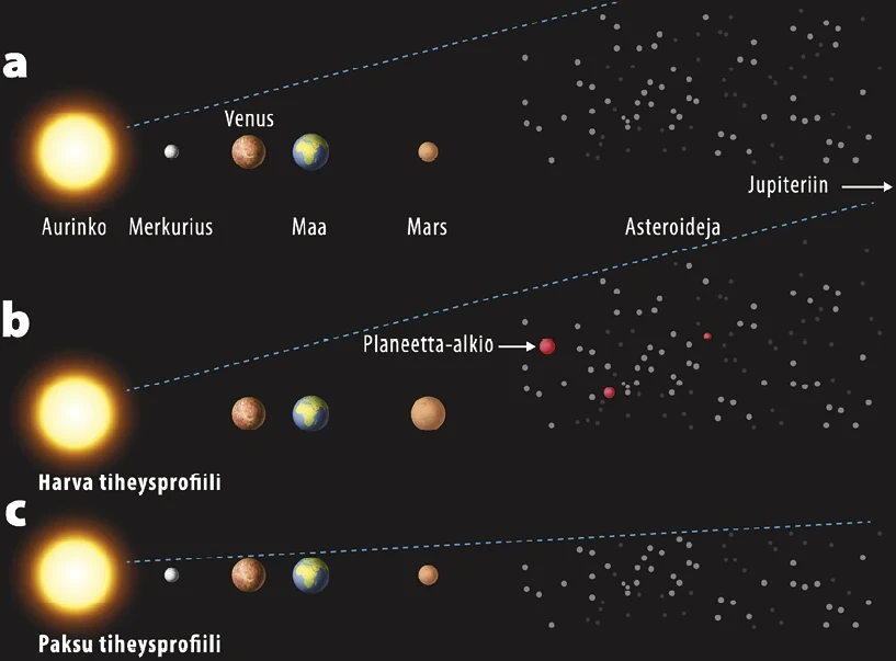 Kuva 1: Rakennekuva sisäplaneetoista ja asteroidivyöhykkeestä:
nykyinen aurinkokunta (a) ja sisemmän aurinkokunnan mallinnukset (b & c). Kuva tehty lähdettä 1 mukaillen.